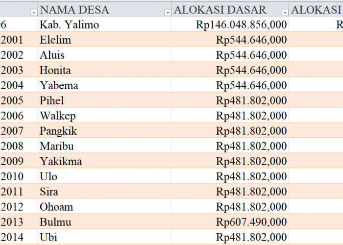 Tabel Rincian Dana Desa 2024 Kabupaten Yalimo, Papua Pegunungan: Ini Lengkapnya