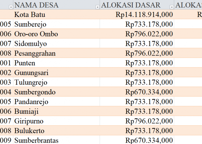 Tabel Rincian Dana Desa 2024 Kota Batu, Jawa Timur: Ini Lengkapnya
