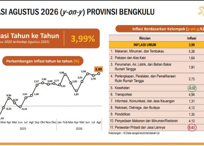 Ongkos Bepergian di Bengkulu Makin Mahal, Jasa Angkutan Melonjak 17,47 Persen