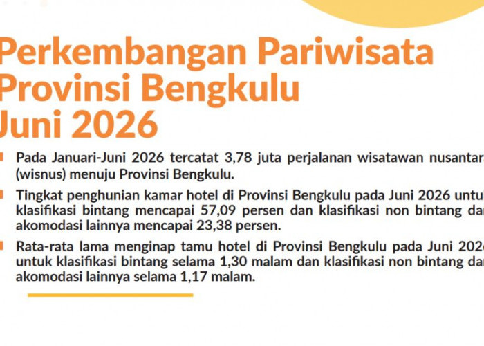 Wisata Bengkulu Makin Bergairah, 3,78 Juta Perjalanan Tercatat Semester I 2026, Kota Bengkulu Jadi Magnet Utam