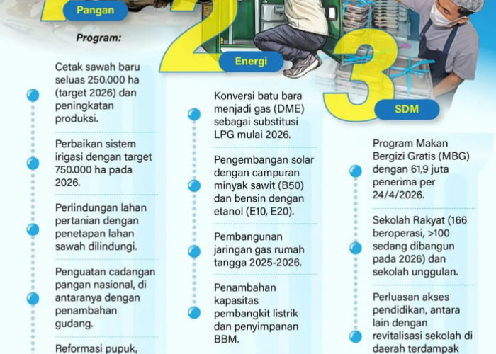 INFO GRAFIK: Transformasi Ekonomi Indonesia Lewat Tiga Pilar