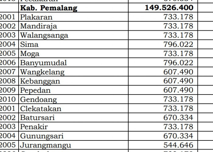Simak Rincian Dana Desa 2024 Pemalang 1, Jawa Tengah! 146 Desa 1 Miliar