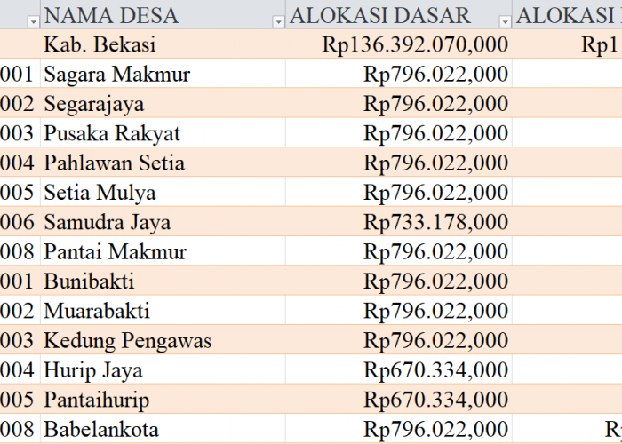 Tabel Rincian Dana Desa 2024 Kabupaten Bekasi, Jawa Barat: Ini Lengkapnya