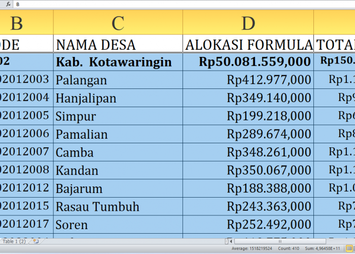 Detail Dana Desa 2025 di Kotawaringin Timur Provinsi Kalimantan Tengah: Rp150,1 Miliar Dibagi untuk Desa