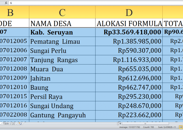 Rincian Dana Desa 2025 Seruyan Provinsi Kalimantan Tengah: Desa Mana yang Dapat Kucuran Terbesar?