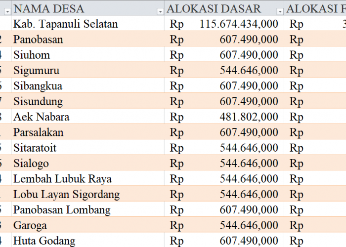 Tabel Dana Desa 2024 Kabupaten Tapanuli Selatan, Sumatera Utara: Simak Rinciannya di Sini
