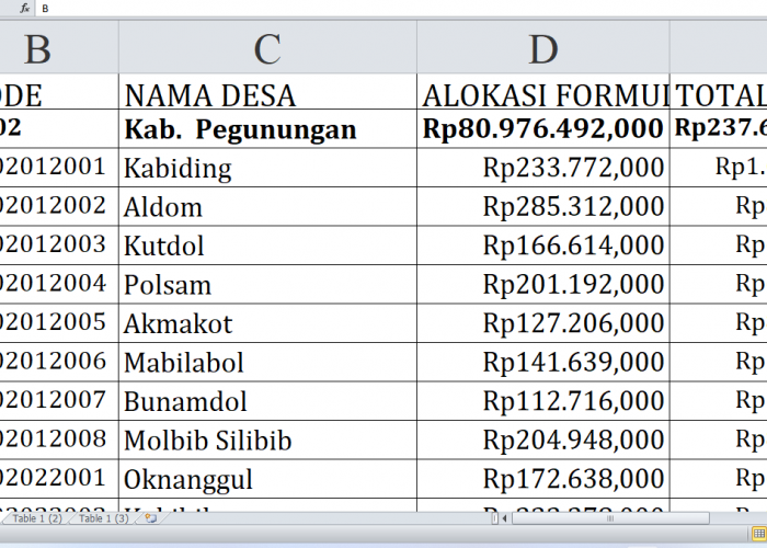 Rp237,6 Miliar Dana Desa Mengalir ke Pegunungan Bintang: Cek Alokasi untuk Desa A-M!