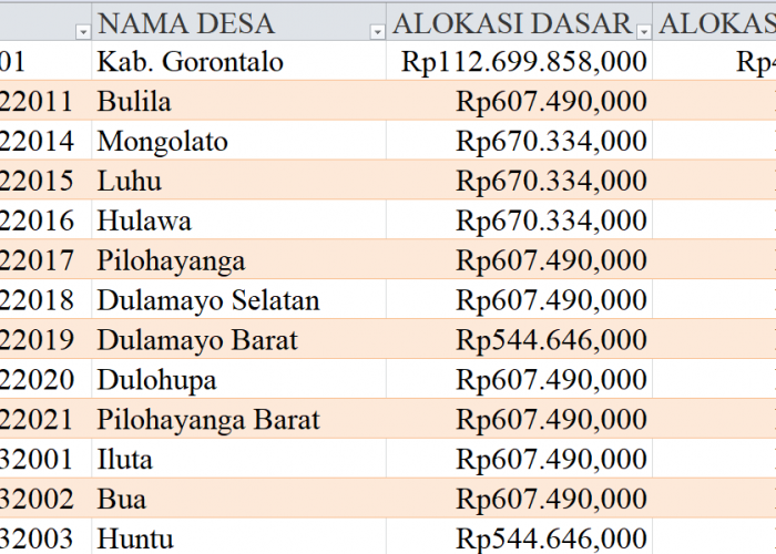Tabel Rincian Dana Desa 2024 Kabupaten Gorontalo: Ini Lengkapnya