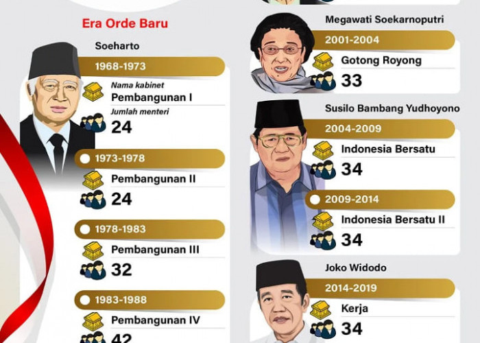 INFOGRAFIS: Kabinet dari Masa ke Masa