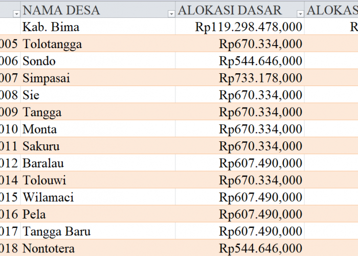 Tabel Rincian Dana Desa 2024 Kabupaten Bima, Nusa Tenggara Barat: Ini Lengkapnya
