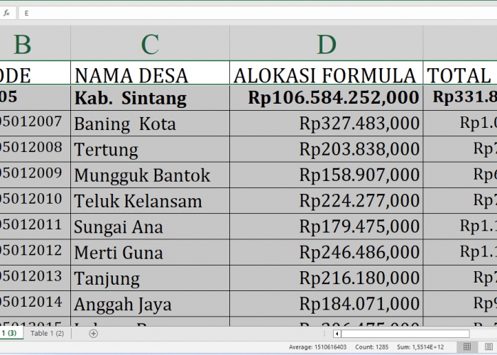 Rp331,8 Miliar Dana Desa Mengalir ke Sintang Provinsi Kalimantan Barat: Cek Alokasi untuk Desa A-N