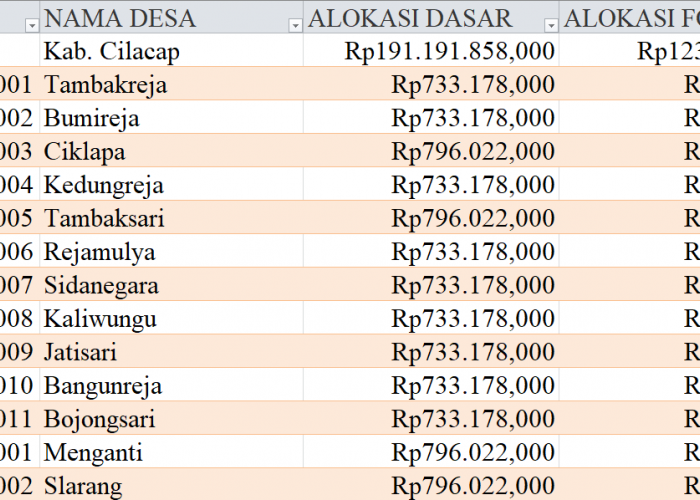 Tabel Dana Desa 2024 Kabupaten Cilacap, Jawa Tengah: Simak Rinciannya di Sini