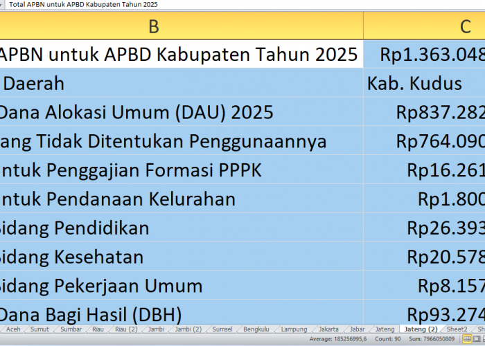 Suntikan Rp1,36 Triliun APBN ke APBD Kudus 2025: Rincian Dana DAK, DAU, dan Tunjangan Guru