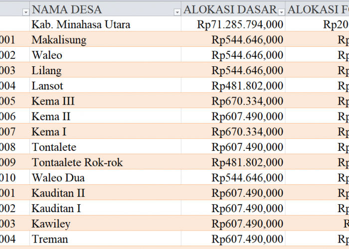 Tabel Rincian Dana Desa 2024 Kabupaten Minahasa Utara, Sulawesi Utara: Ini Lengkapnya