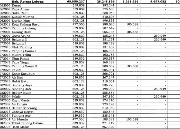 Rincian Dana Desa, Berikut Data Lengkap Perbandingan Penerimaan DD Tahun 2024 dan 2023 di Rejang Lebong