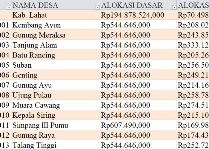 Tabel Dana Desa 2024 Kabupaten Lahat, Sumatera Selatan: Simak Rinciannya di Sini
