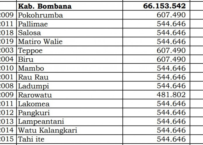 Dana Desa Tiap Desa 2024 di Bombana, Sulawesi Tenggara: 6 Desa 1 Miliar