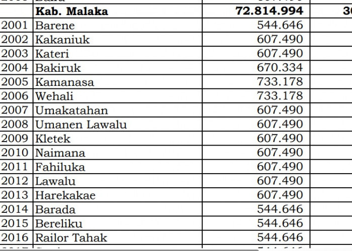 Rincian Dana Desa 2024 Malaka, NTT! Cek Jawabannya di Sini