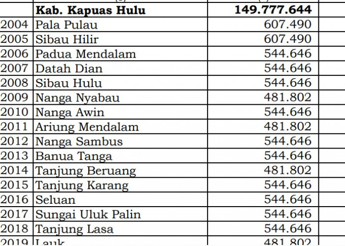 Rincian Dana Desa 2024 Kapuas Hulu, Kalimantan Barat! Cek Jawabannya di Sini