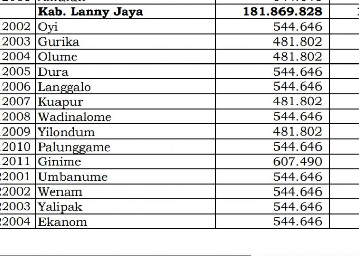 Dana Desa Tiap Desa 2024 di Lanny Jaya, Papua Pegunungan: 70 Desa 1 Miliar