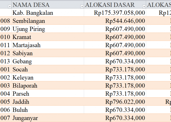 Tabel Dana Desa 2024 Kabupaten Bangkalan, Jawa Timur: Simak Rinciannya di Sini