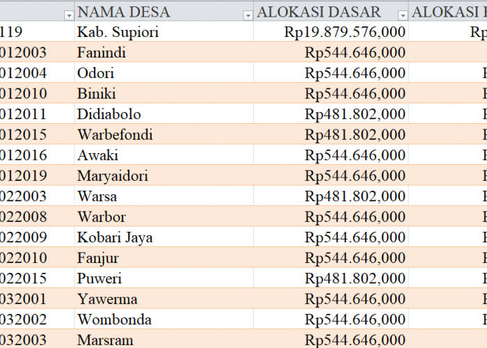 Tabel Rincian Dana Desa 2024 Kabupaten Supiori, Papua: Ini Lengkapnya