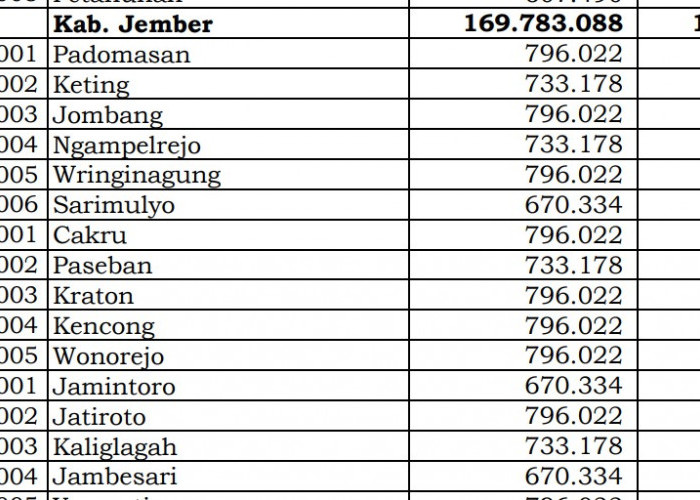 Dana Desa Tiap Desa 2024 di Jember, Jawa Timur: 217 Desa 1 Miliar