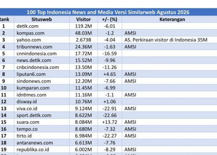 Saat Media Besar Tumbang, Disway.id Justru Naik 1,06 Persen di Agustus 2026