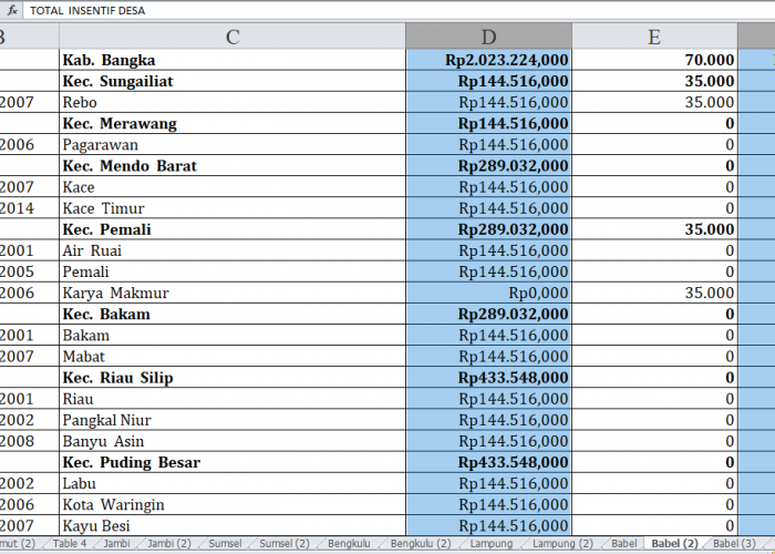 Daftar Desa yang Menerima Dana Insentif Desa Tahun 2024 di Kabupaten Bangka, Belitung, dan Bangka Selatan