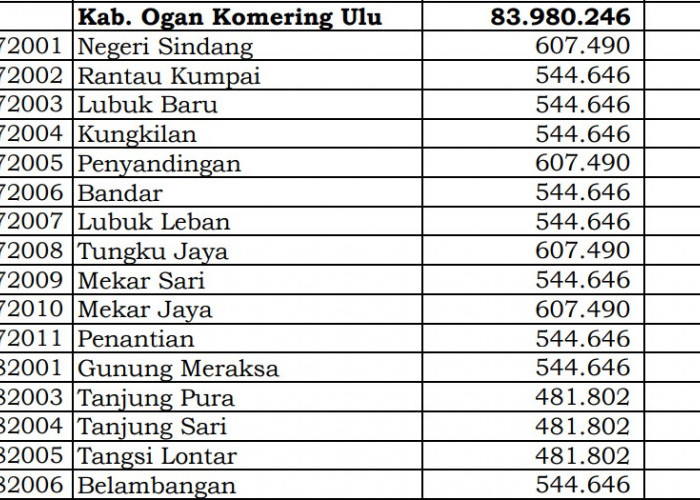 Ini Pembagian Dana Desa 2024 OKU, Sumatera Selatan! 32 Desa 1 Miliar