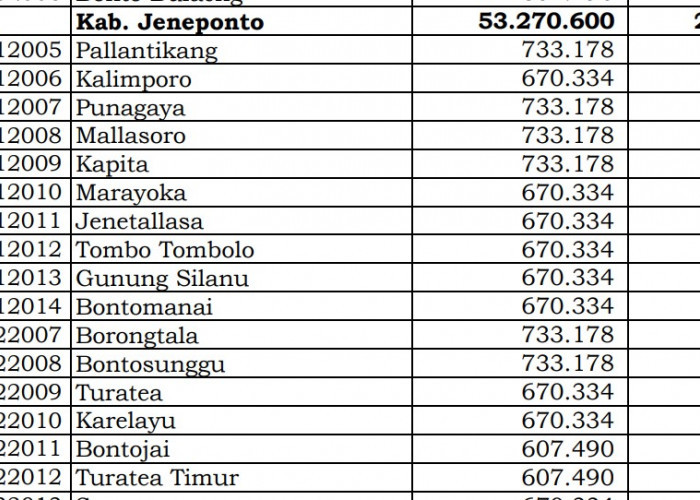 Berapa Rincian Dana Desa 2024 Jeneponto, Sulawesi Selatan: di Sini Lengkapnya