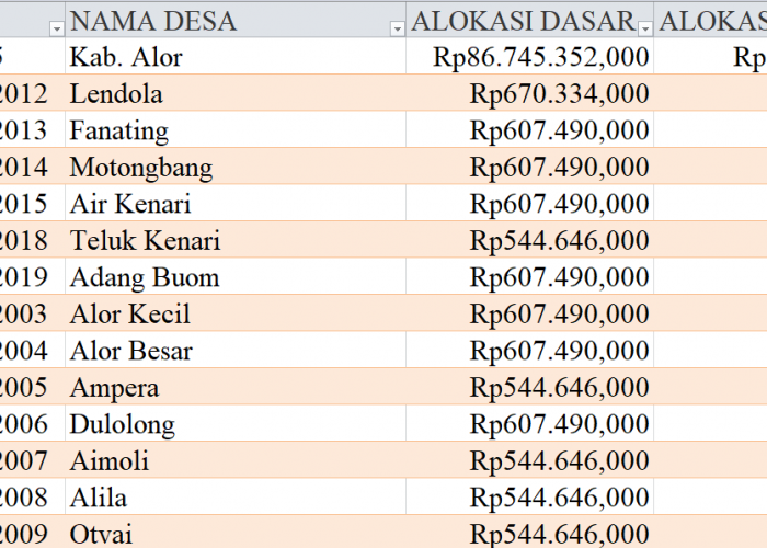 Tabel Rincian Dana Desa 2024 Kabupaten Alor, NTT: Ini Lengkapnya