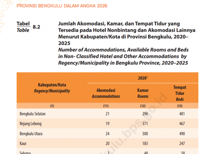 Hotel Non Bintang Kian Mendominasi Bengkulu, Capai 254 Unit pada 2025