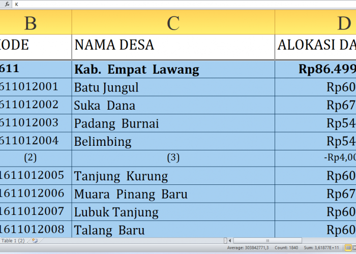 Dana Desa 2025 Empat Lawang Rp124,5 miliar: Rincian per Desa, Siapa yang Terbesar?