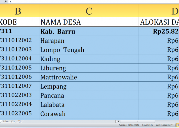 Rincian Dana Desa 2025 Tiap Desa di Barru dan Soppeng Provinsi Sulawesi Selatan, Ini Desa Terbesar
