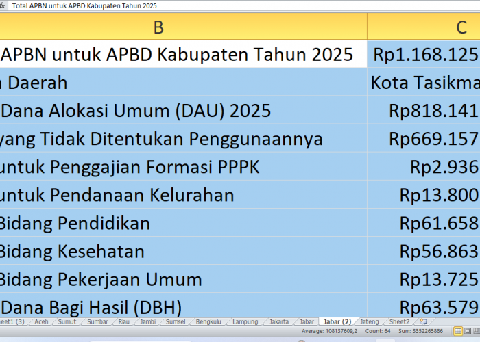 Rp1,16 Triliun dari APBN 2025 ke Tasikmalaya: Proyek Fisik, Pendidikan, dan Kesehatan