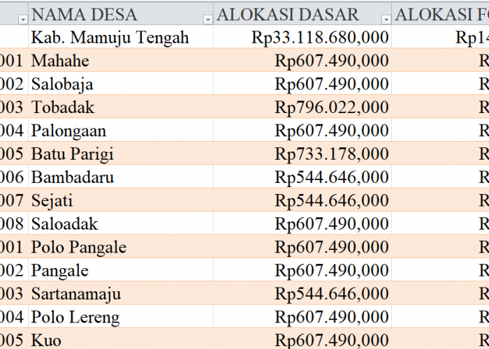 Tabel Rincian Dana Desa 2024 Kabupaten Mamuju Tengah, Sulawesi Barat: Ini Lengkapnya