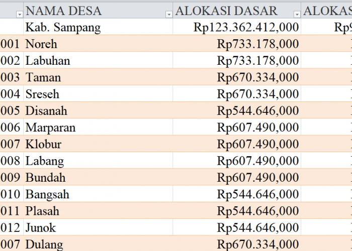 Tabel Rincian Dana Desa 2024 Kabupaten Sampang, Jawa Timur: Ini Lengkapnya