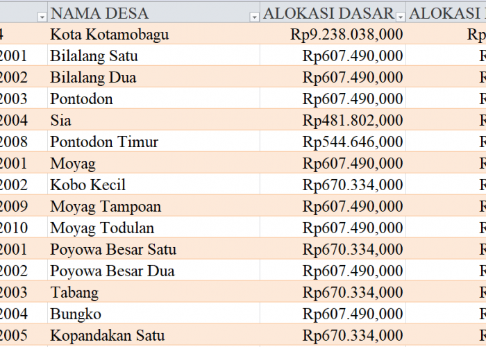 Tabel Rincian Dana Desa 2024 Kota Kotamobagu, Sulawesi Utara: Ini Lengkapnya