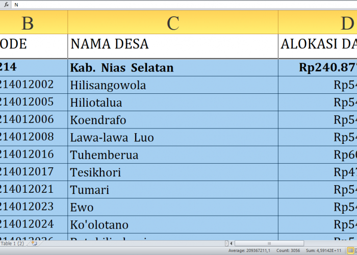 Dana Desa 2025 Nias Selatan Rp386,4 miliar: Rincian per Desa, Siapa yang Terbesar? Dari A-H