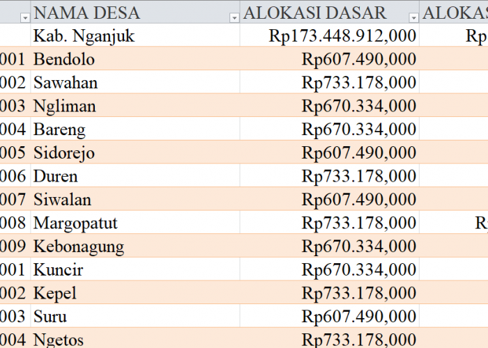Tabel Dana Desa 2024 Kabupaten Nganjuk, Jawa Timur: Simak Rinciannya di Sini