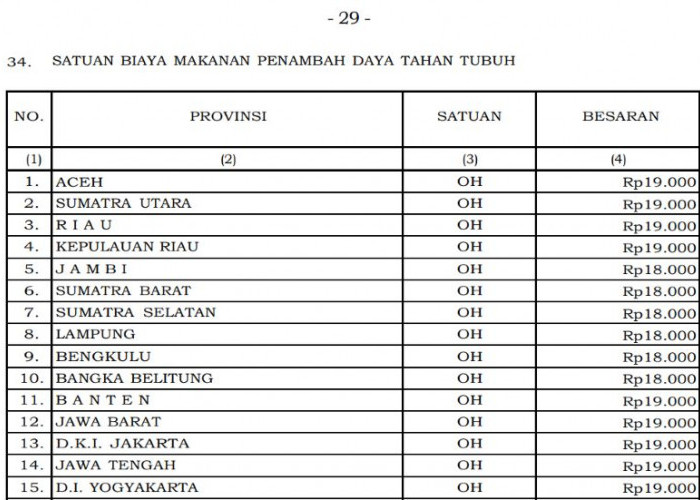 Makanan Penambah Daya Tahan Tubuh ASN di Papua Rp25 Ribu per Hari, Bengkulu Rp18 Ribu Berdasarkan PMK