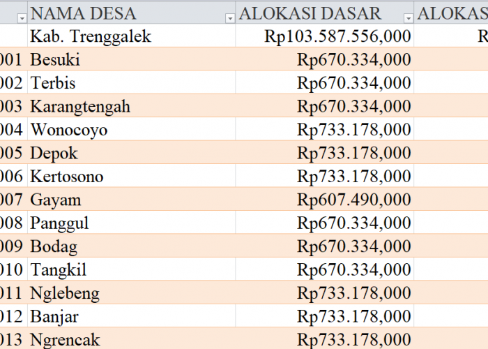Tabel Dana Desa 2024 Kabupaten Trenggalek, Jawa Timur: Simak Rinciannya di Sini