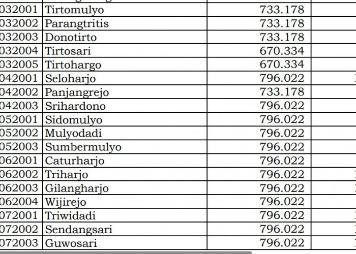 Ini Daftar Desa di Yogyakarta Dapat Dana Desa 2024 Diatas 2 Miliar