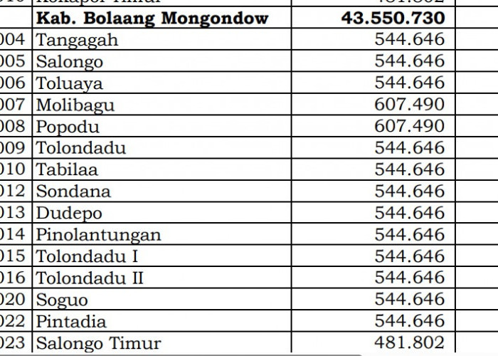 Dana Desa Tiap Desa 2024 di Bolaang Mongondow Selatan, Sulawesi Utara: 5 Desa 1 Miliar