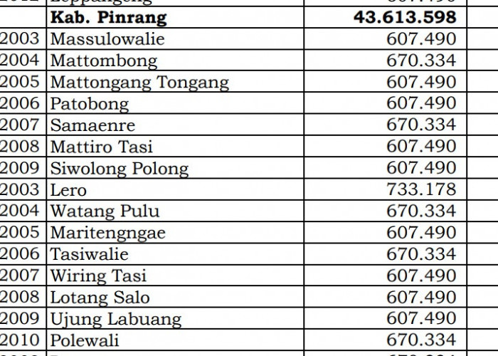 Dana Desa Tiap Desa 2024 di Pinrang, Sulawesi Selatan: 24 Desa 1 Miliar