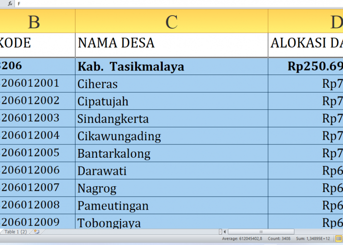 Berapa Dana Desa untuk Desa di Tasikmalaya Provinsi Jawa Barat Tahun 2025? Rp399,5 Miliar, Rincian dari A-M