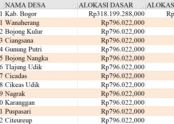 Tabel Rincian Dana Desa 2024 Kabupaten Bogor, Jawa Barat: Ini Lengkapnya