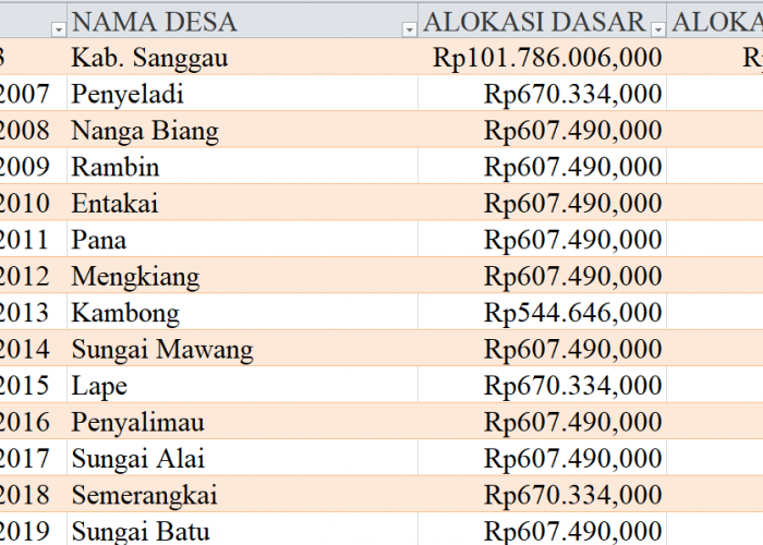 Tabel Rincian Dana Desa 2024 Kabupaten Sanggau, Kalimantan Barat: Ini Lengkapnya