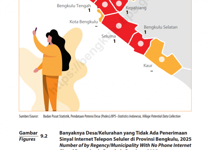 BTS di Bengkulu Tembus 1.828 Unit, Masih Ada Wilayah dengan Akses Internet Terbatas